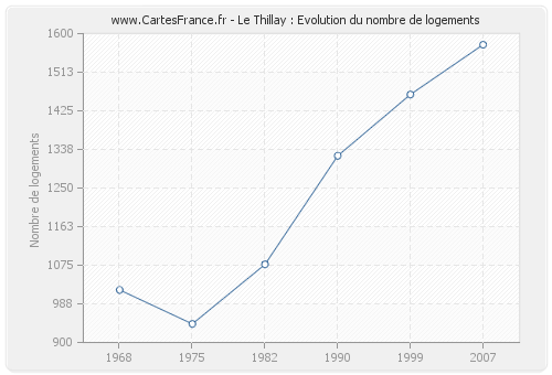 Le Thillay : Evolution du nombre de logements